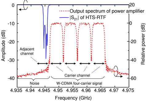 Condition Of Adjacent Channel Leakage Power Ratio Measurements Is Shown