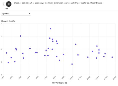 Coal Power Share Vs GDP Per Capita Flourish