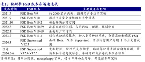 特斯拉的fsd累计行驶里程在2024q1已经超过12亿英里 行业研究数据 小牛行研