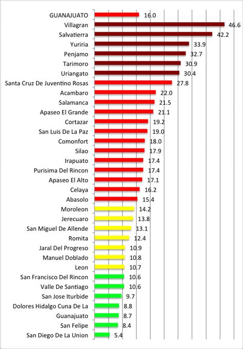 Semáforo Delictivo 2015 Tasa De Homicidios Por Estado Y Ciudades