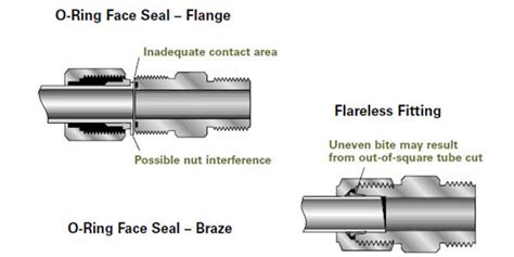 Flare Vs Compression Fittings A Guide To Understand Qc Hydraulics