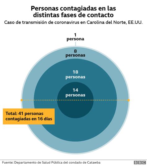 Contagio De Coronavirus Los Gráficos Que Muestran Cómo Una Reunión