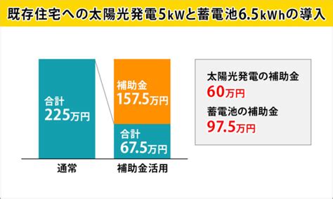 【2024年】東京都の蓄電池の補助金まとめ。金額や手順を詳しく解説 Nowall｜スマートハウスメディア