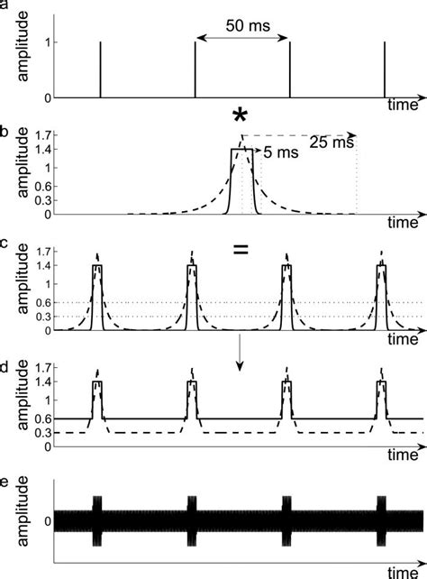 Schematic Explaining The Stimulus Generation For Experiment 4 A Download Scientific Diagram