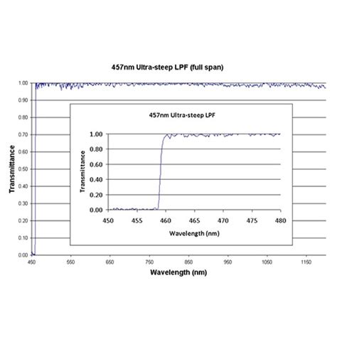 457 Us Lpf Iridian Spectral Technologies