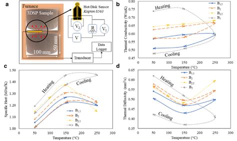 A Experimental Setup For The Transient Plane Source Tps Technique