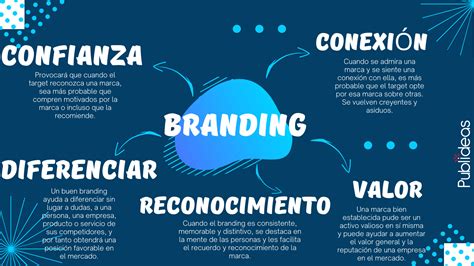 PUBLIDEAS Agencia De Publicidad LA IMPORTANCIA DEL BRANDING