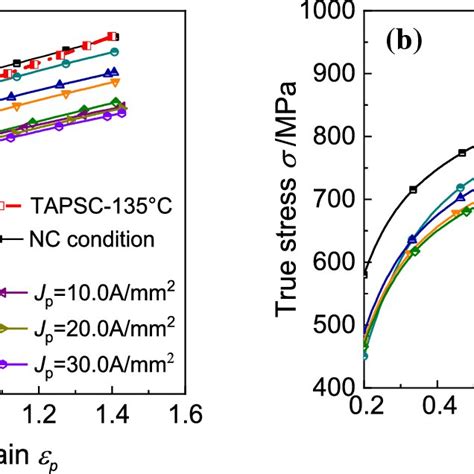 True Stressplastic Strain Curves Under A Different Jp Of A Mm