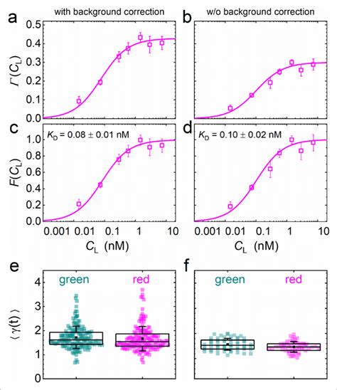 Analysis Of The Concentration Dependence Of Ligand Receptor Binding