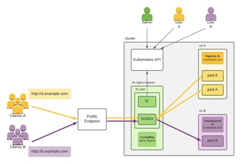 Gateway Api คือขั้นกว่าของการทำ Ingress บน Kubernetes Dev Community