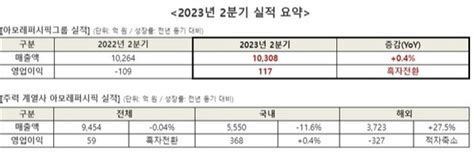 아모레퍼시픽그룹 2q 영업익 117억흑자전환 성공