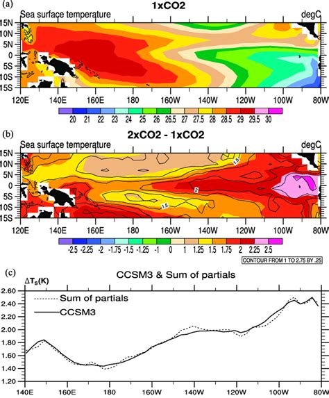 A Annual Mean Sea Surface Temperature Sst Distribution In