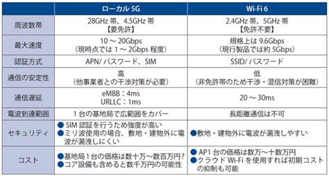 ローカル5gはwi Fi 6とどう違う？ 免許帯のメリットを活かせ｜business Network