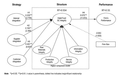 Hypothesis Testing Model Using Pls Sem Download Scientific Diagram