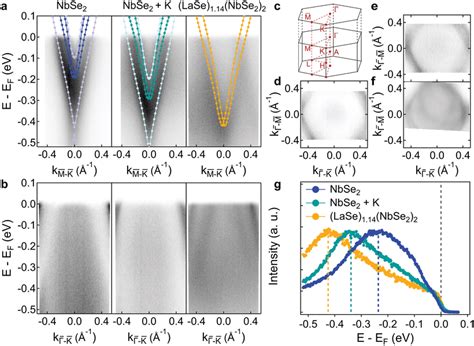 A From Left To Right Arpes Spectra Along The K′¯‐m¯‐k¯ High‐symmetry Download Scientific