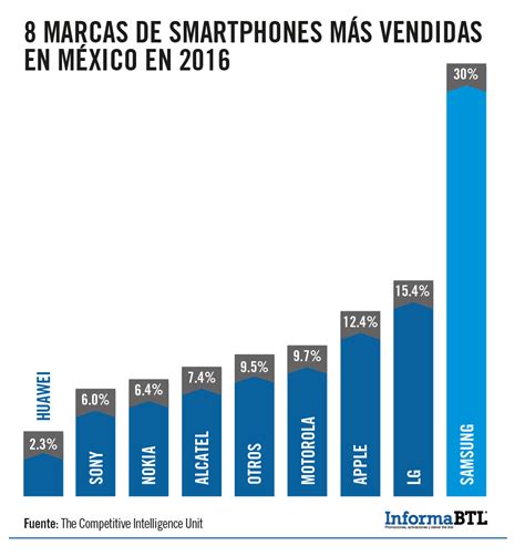 8 Marcas De Smartphones Más Vendidas En México