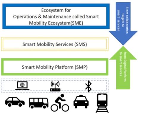 The Artifacts Smart Mobility Ecosystem Smart Mobility Services And