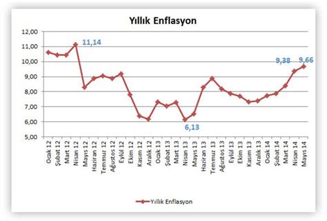 Enflasyon verileri açıklandı