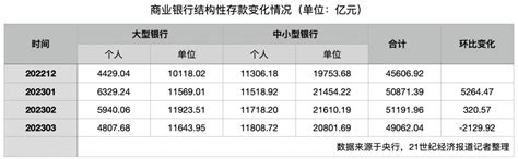 3月结构性存款环比下降超2000亿 前两月为何大增5585亿规模大行银行