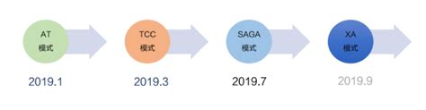 蚂蚁金服大规模分布式事务实践和开源详解 技术开发笔记