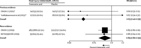 Effects Of Tranexamic Acid On Death Disability Vascular Occlusive