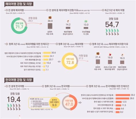 외국인 10명 중 4명 “2024년 이내 한국 방문 희망”