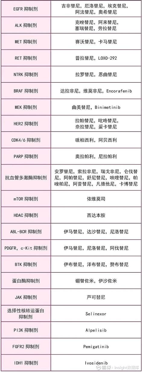 抗肿瘤药物怎么分类？一文为您盘点 目前抗肿瘤治疗新药层出不穷，既往的药物分类系统已经不能囊括这些新型药物和满足临床需求。现根据抗肿瘤药物分类