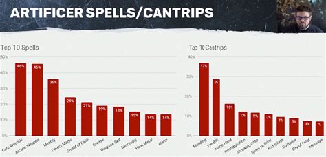 The most popular Artificer spells on DnDBeyond