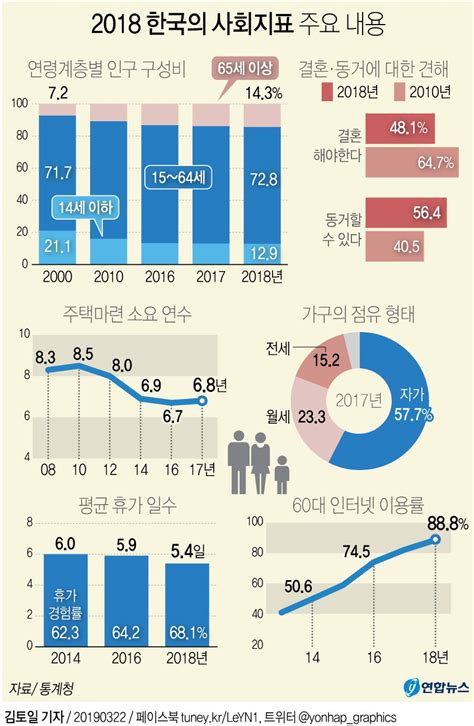 연합뉴스 그래픽뉴스팀 On Twitter 결혼은 해야한다 8년만에 열명 중 65명에서 48명으로 동거할 수