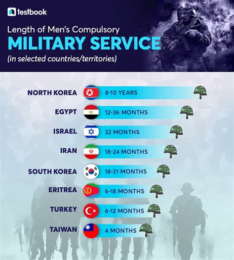 Testbook On Twitter Length Of Men S Compulsory Military Service