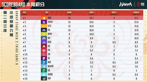 Naraka Esports On Twitter ASC 2023 Week 2 TRIOS Day 2 Game 6 6 Team