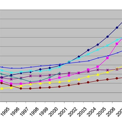 Trends In Real GDP Per Capita 1990 2007 1990 100 Constant US In