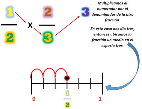 Las Fracciones Recta NumÉrica