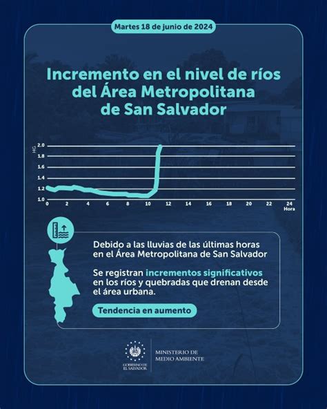 Aumenta El Caudal De Ríos En El Área Metropolitana De San Salvador Noticias De El Salvador