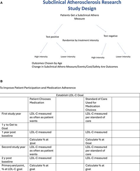 Addressing Knowledge Gaps In The Primary Prevention Of Atherosclerotic