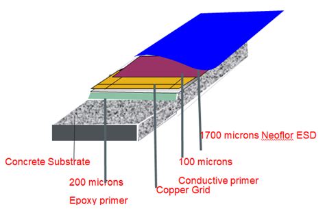 Anti Static Epoxy Flooring – Flooring Site