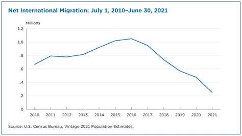 Net International Migration At Lowest Levels In Decades