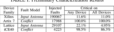 Table I From Bitstream Level Interconnect Fault Characterization For