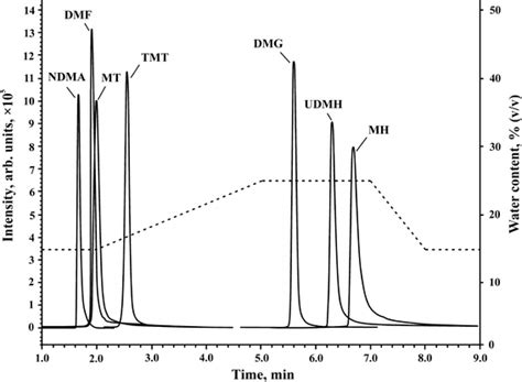 The Hilicesi Ms Ms Chromatogram Of Analytes Model Mixture And