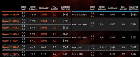 Procesadores Amd Ryzen De Generaci N Todos Los Detalles Al