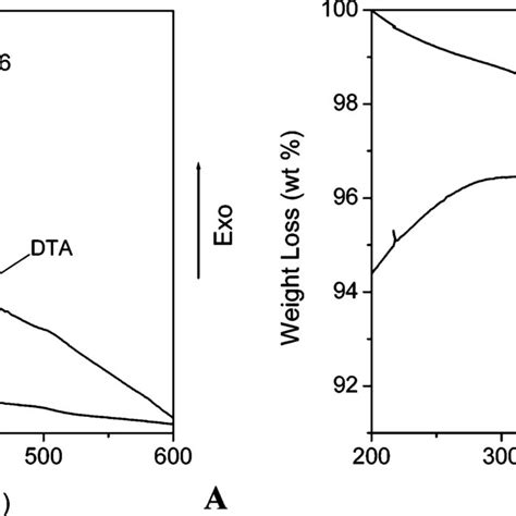 Dta Tg Traces Heating Rate 12 Degmin Showing The Thermal Effects Of