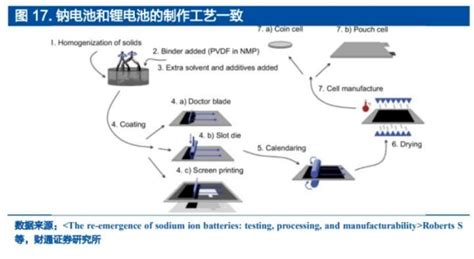 钠离子电池行业研究报告：蓄势待发，即将快速成长 芬兰kibron 上海谓载科技有限公司