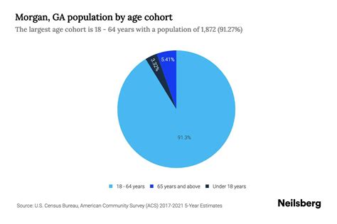 Morgan, GA Population by Age - 2023 Morgan, GA Age Demographics | Neilsberg