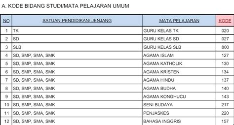 Daftar Kode Mapel Untuk Pendaftaran Sertifikasi Guru