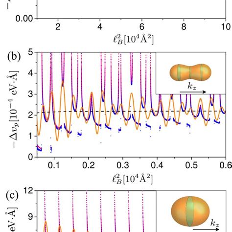 A Band Structure And B Density Of States Of The Topological Weyl