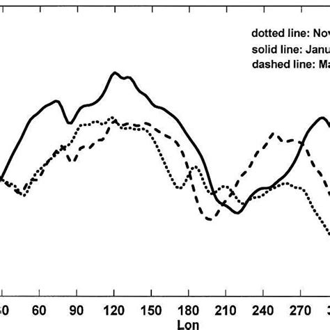 Longitudinal Variation Of The Extratropical Baroclinicity Averaged From