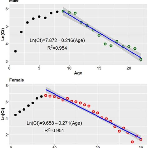 Estimation Of Sex‐specific Total Mortality Obtained Using