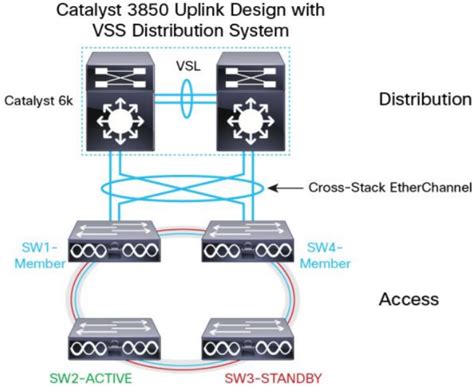 Diagram Of Switch Stack