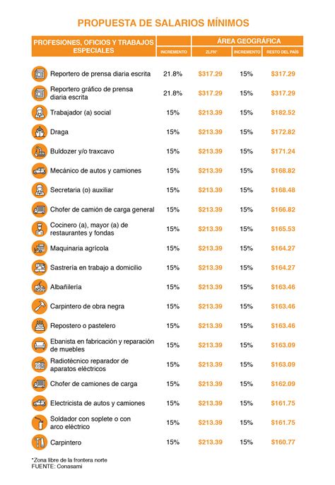 Salario Mínimo Cuáles Son Las Profesiones Y Oficios Que Recibirán Un