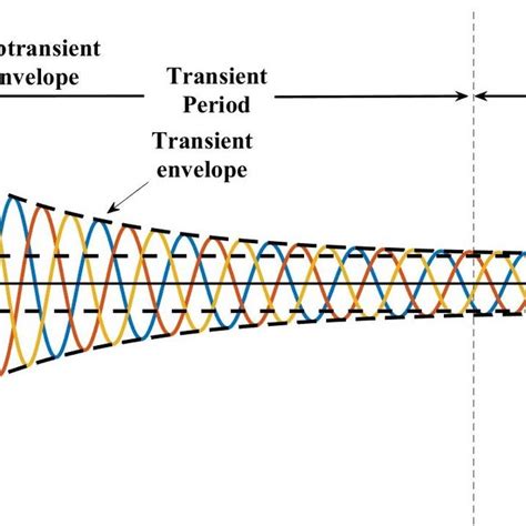 Visual Illustration Of The RPSC Model Of Inverters A Inverter Fault